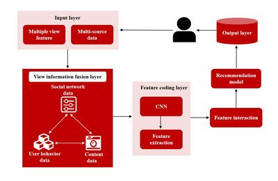微美全息（WIMI）引领智能推荐新纪元 基于深度学习的多视图混合模型重塑电商与互联网服务