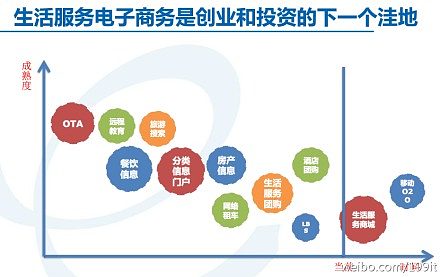 生活服务电子商务 创业与投资的下一个价值洼地