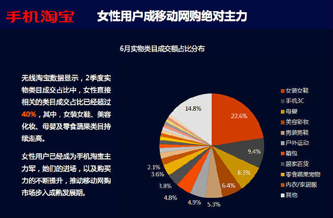 淘宝无线Q2电商数据报告揭示 每小时销售15.5万件商品，移动电商引领消费新浪潮